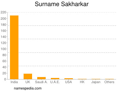Surname Sakharkar