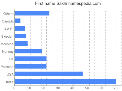 Given name Sakhi