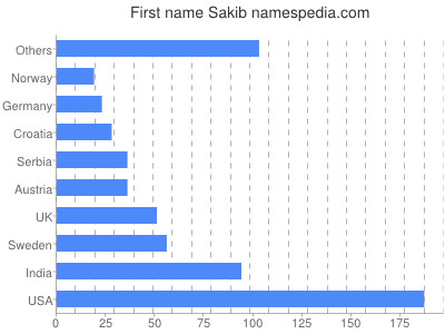 Given name Sakib