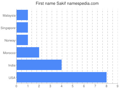 Given name Sakif