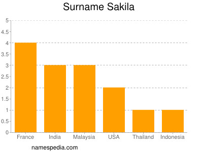 Surname Sakila