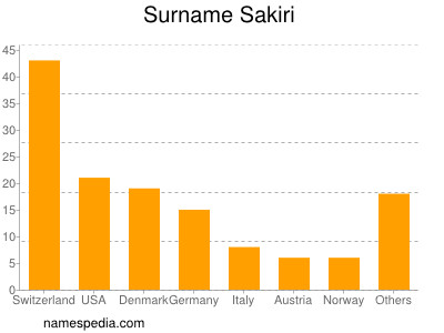 Surname Sakiri