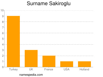 Surname Sakiroglu