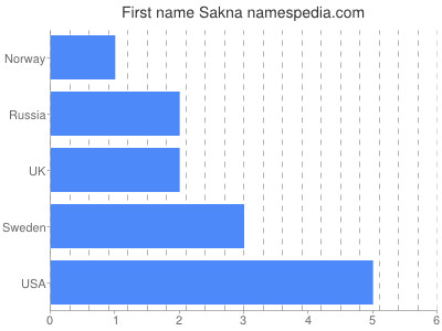 Given name Sakna