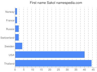 Given name Sakol