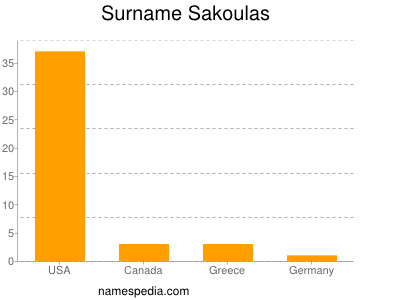 Surname Sakoulas