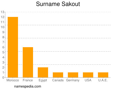 Surname Sakout