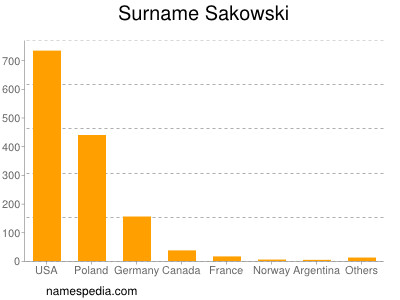 Surname Sakowski