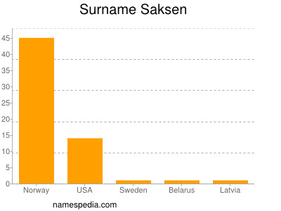 Surname Saksen