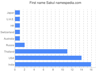 Given name Sakul
