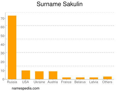 Surname Sakulin