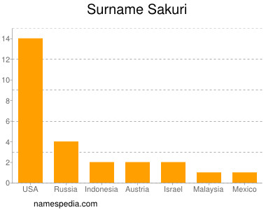 Surname Sakuri