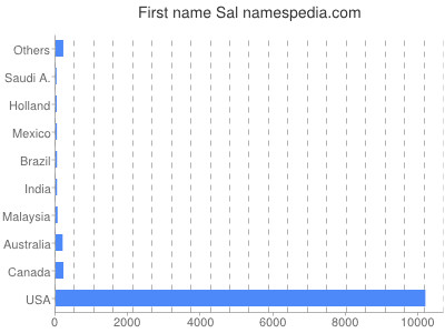 Given name Sal