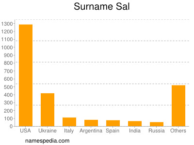 Surname Sal