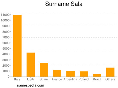 Surname Sala