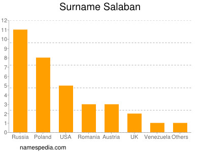 Surname Salaban