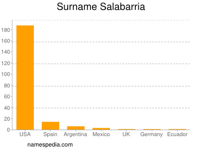 Surname Salabarria