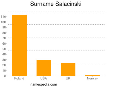 Surname Salacinski