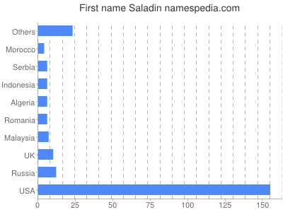 Given name Saladin