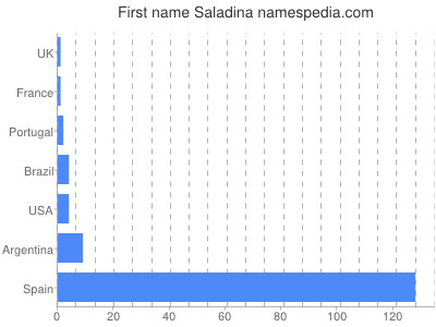 Given name Saladina