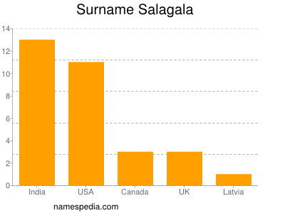 Surname Salagala
