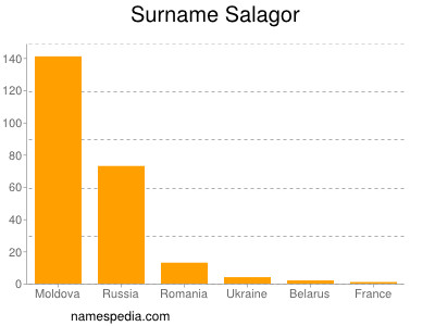 Surname Salagor