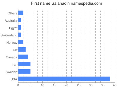 Given name Salahadin
