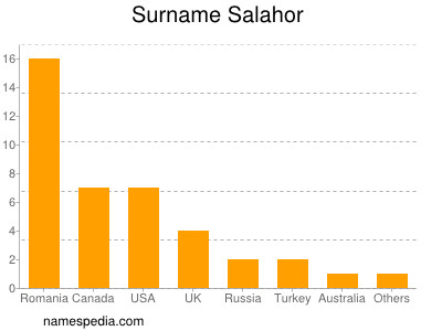 Surname Salahor