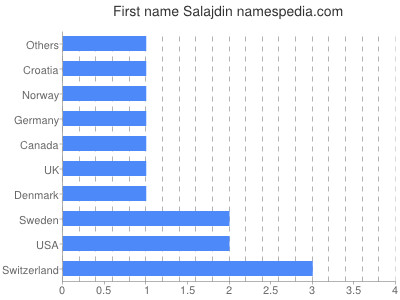 Given name Salajdin
