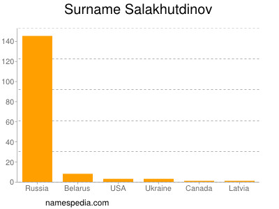 Surname Salakhutdinov