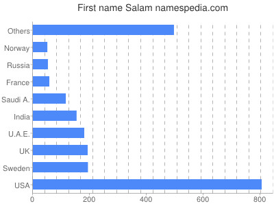 Given name Salam