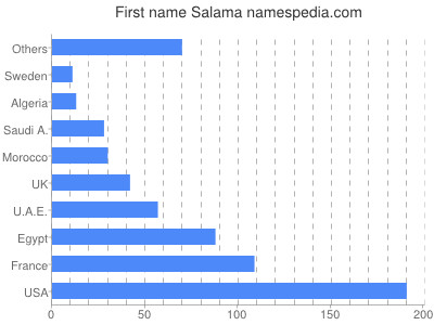 Given name Salama