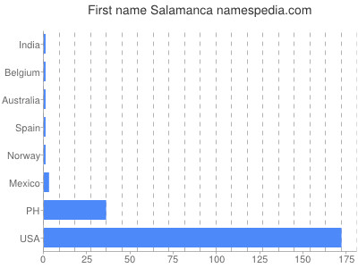 Given name Salamanca