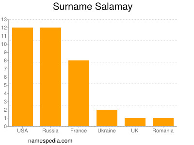 Surname Salamay