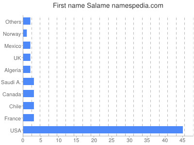 Given name Salame
