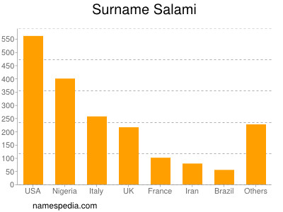 Surname Salami