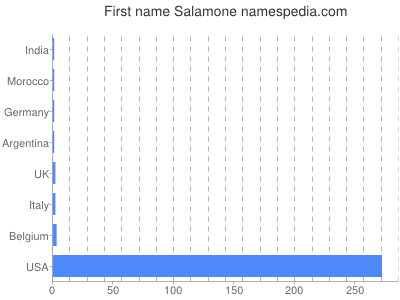 Given name Salamone