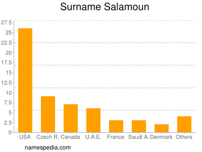 Surname Salamoun