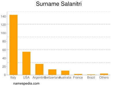 Surname Salanitri