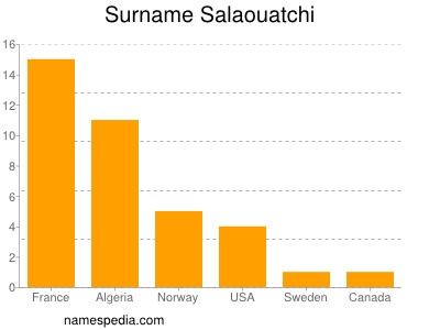 Surname Salaouatchi