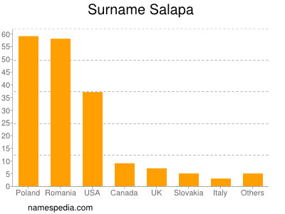 Surname Salapa