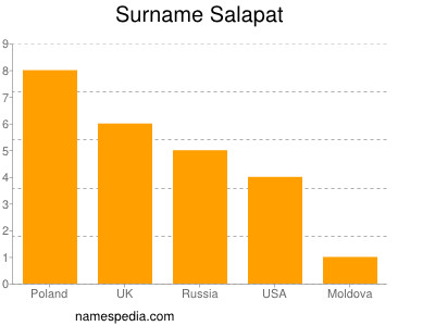 Surname Salapat