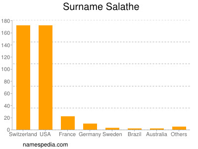 Surname Salathe