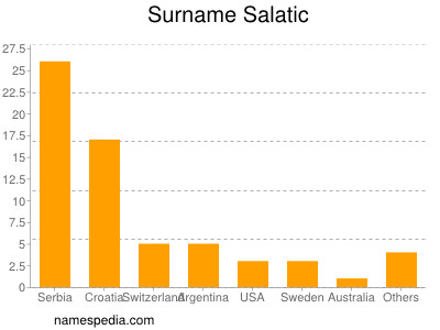 Surname Salatic