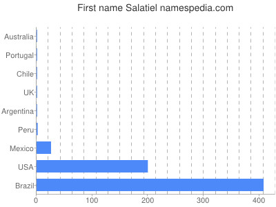 Given name Salatiel