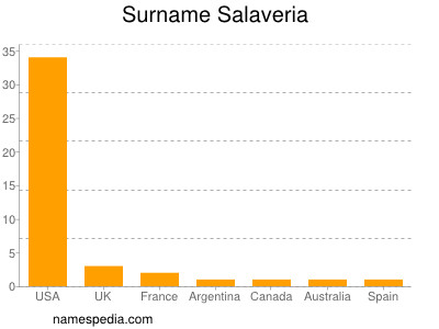 Surname Salaveria