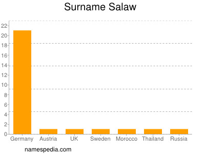 Surname Salaw