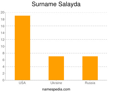 Surname Salayda