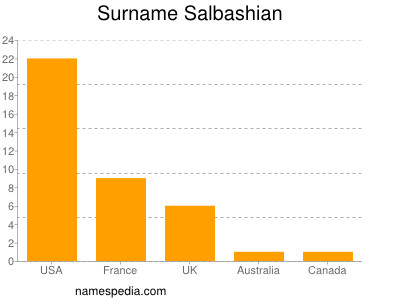 Surname Salbashian