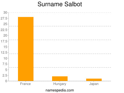 Surname Salbot
